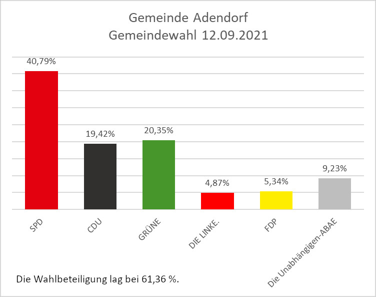 Gemeindewahl 12.09.2021: SPD: 40,79%, CDU: 19,42%, Grüne: 20,35%, DIE LINKE.: 4,87%, FDP: 5,34%, Die Unabhängigen-ABAE: 9,23%
