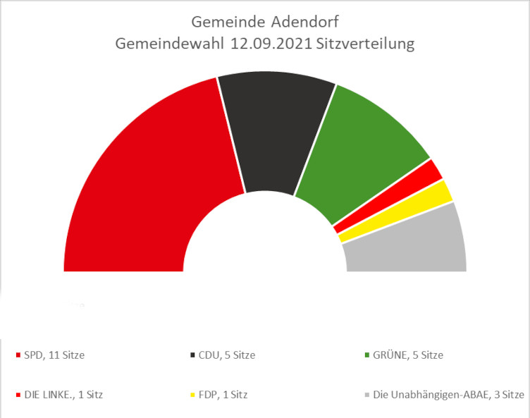 Sitzverteilung Gemeindewahl 12.09.2021: SPD: 11, CDU: 5, Grüne: 5, DIE LINKE.: 1, FDP: 1, Die Unabhängigen-ABAE: 3